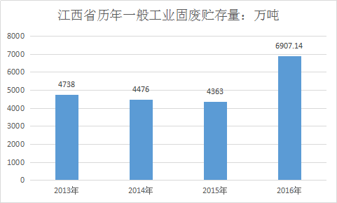 霧炮機(jī)廠家機(jī)會(huì)來了！江西年產(chǎn)千萬固廢未處理！