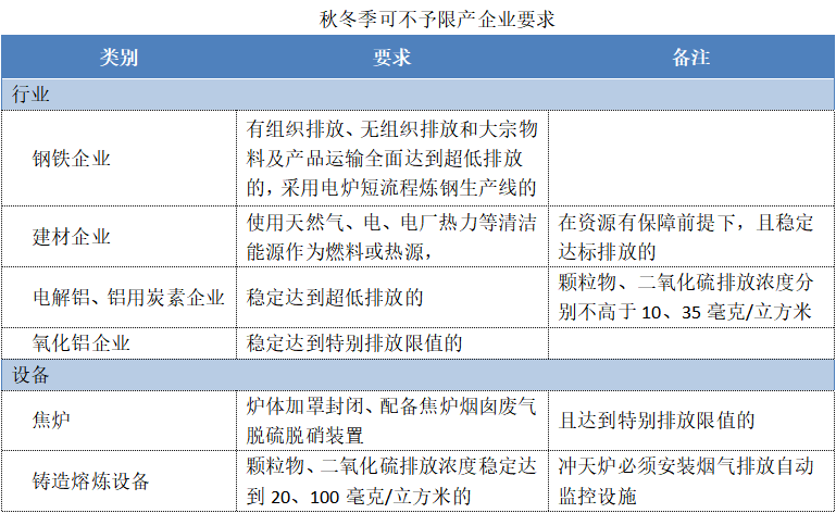 可不予限產(chǎn)需要更新霧炮機(jī)等環(huán)保設(shè)備，要不要增加環(huán)保預(yù)算？